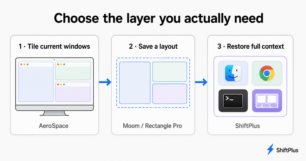 Three layers of Mac window and workspace management