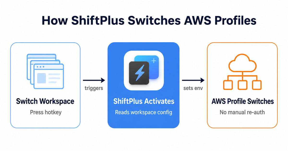 AWS profile per workspace automatic switching flow diagram