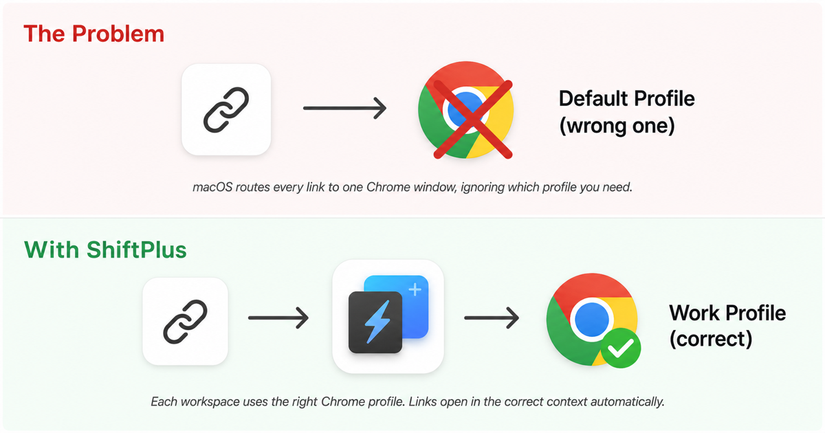 Chrome profile link routing problem and solution with ShiftPlus