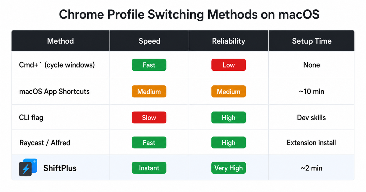 Chrome profile switching methods on macOS comparison table