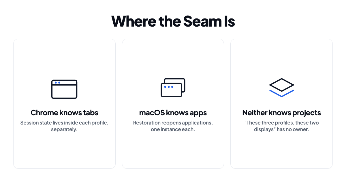 The gap between Chrome profile sessions, macOS app restoration, and project workspaces