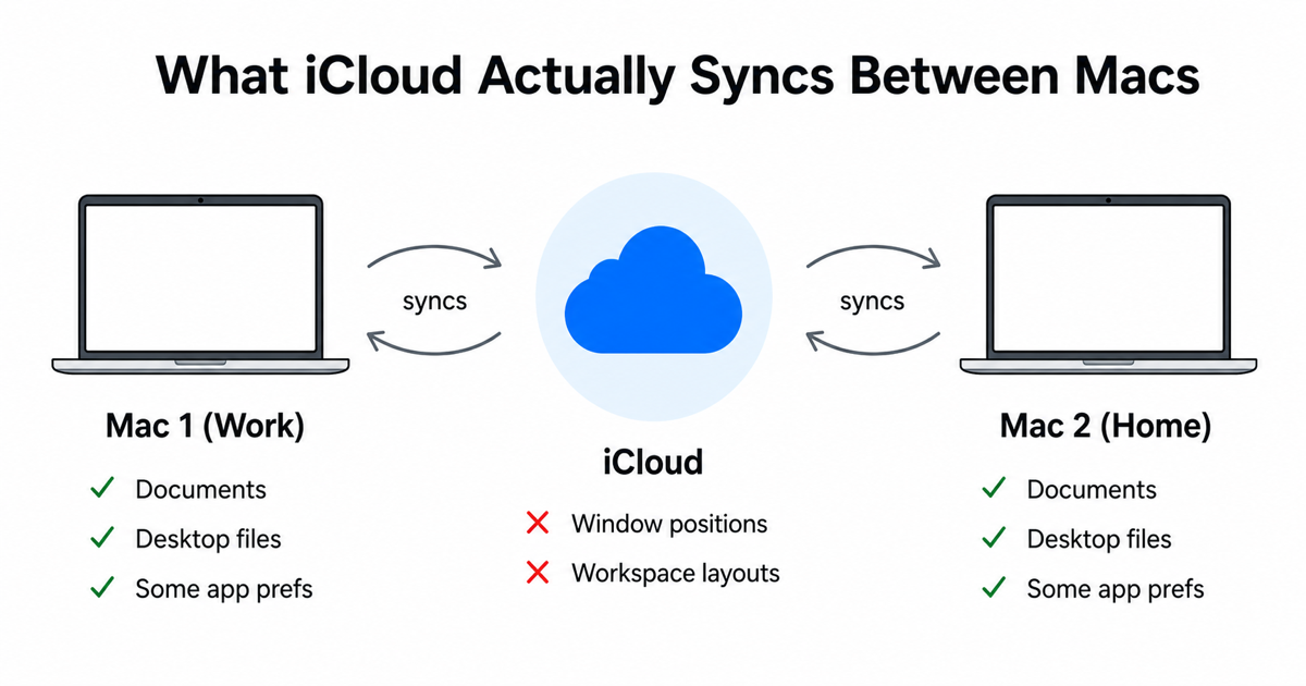 iCloud sync between multiple Macs diagram