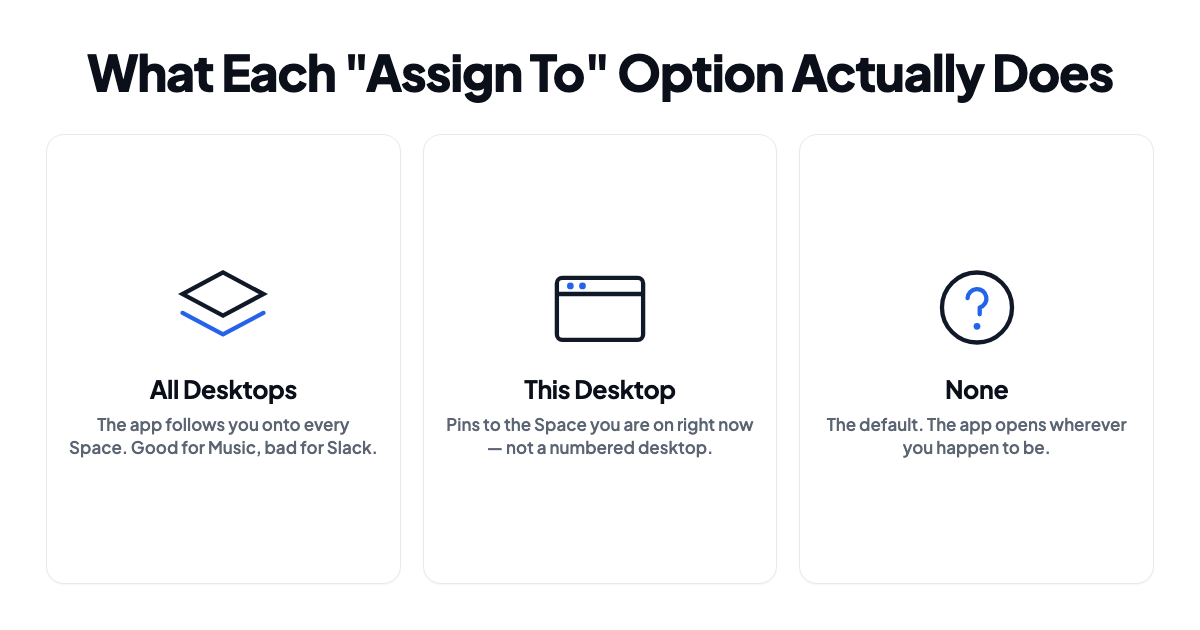 What each macOS Assign To option actually does