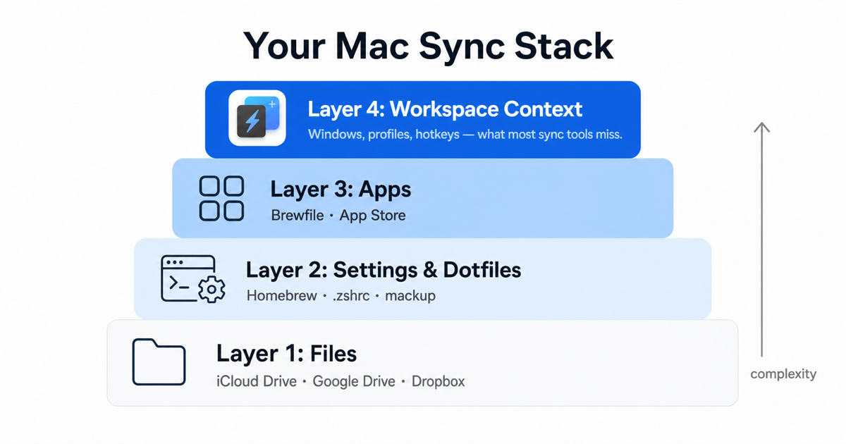 Mac sync stack showing what each layer handles