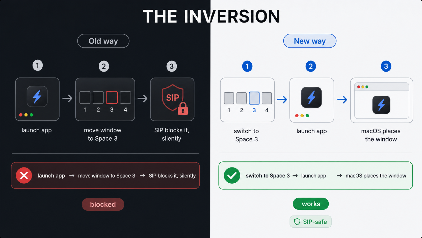 The inversion: old flow versus new flow for restoring a workspace on macOS