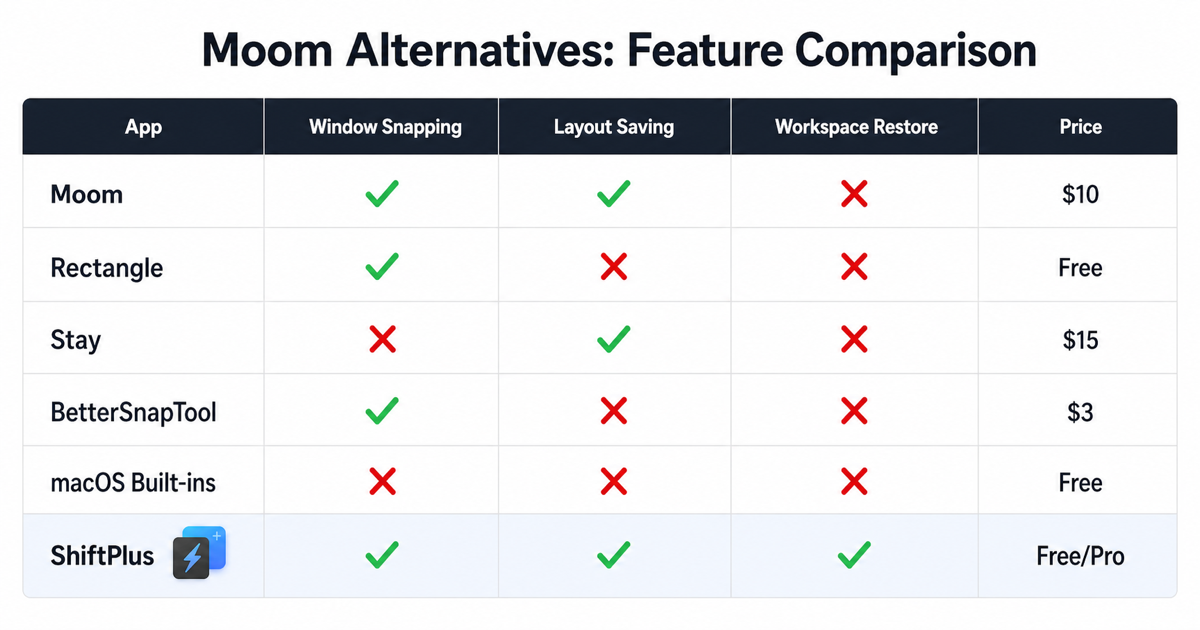 Moom alternatives feature comparison table