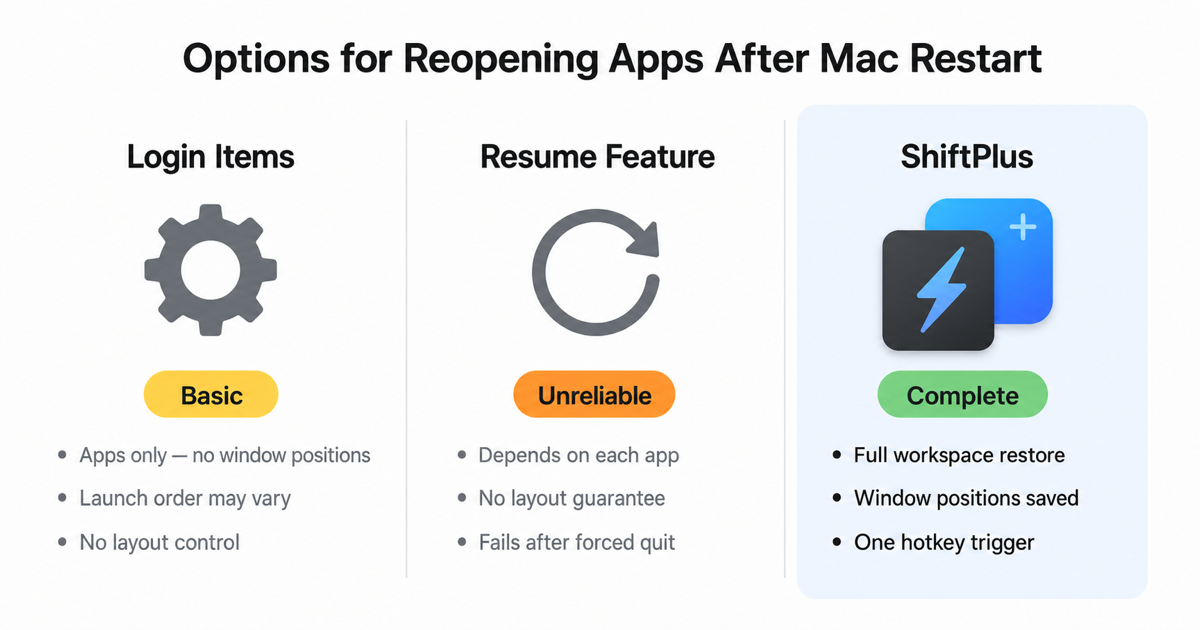 Comparison of options for reopening apps after Mac restart