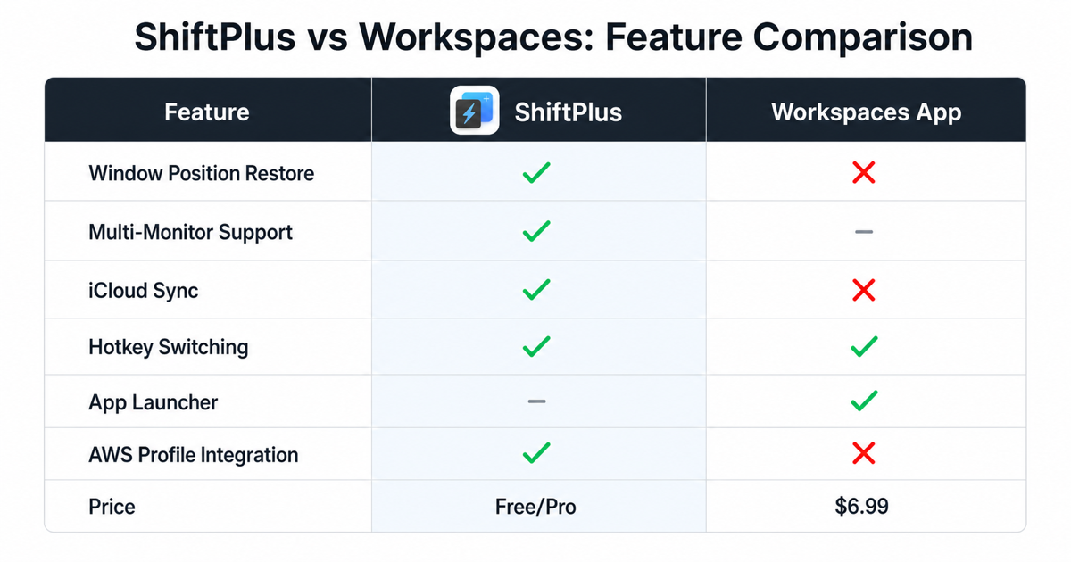 ShiftPlus vs Workspaces app feature comparison table