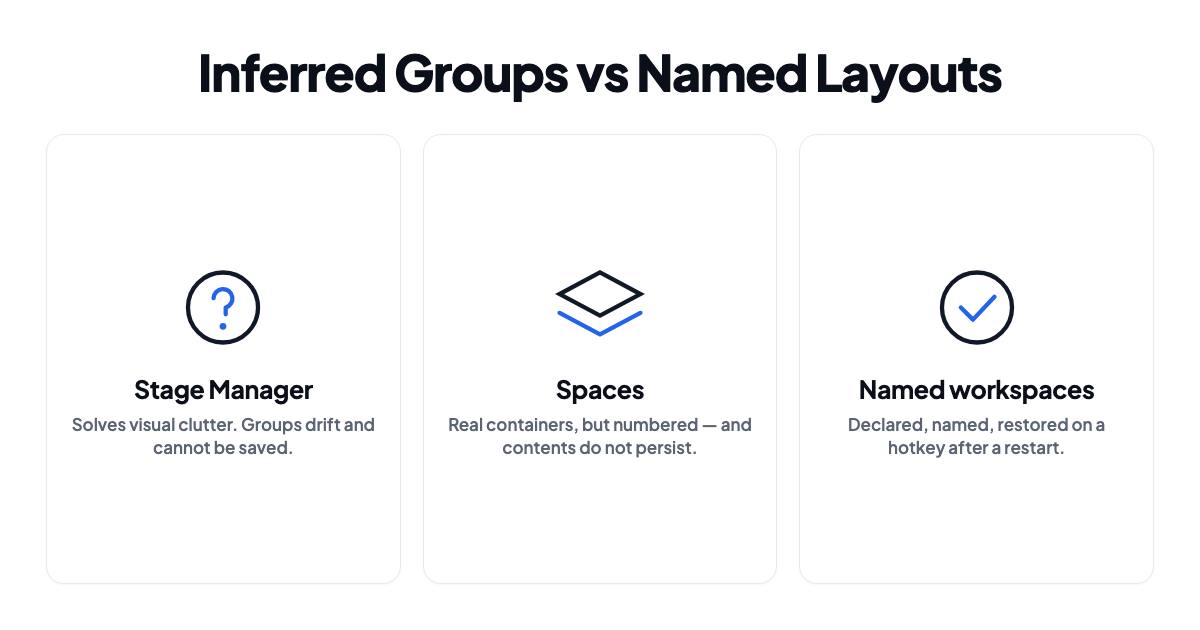 Stage Manager inferred groups compared with Spaces and named workspaces