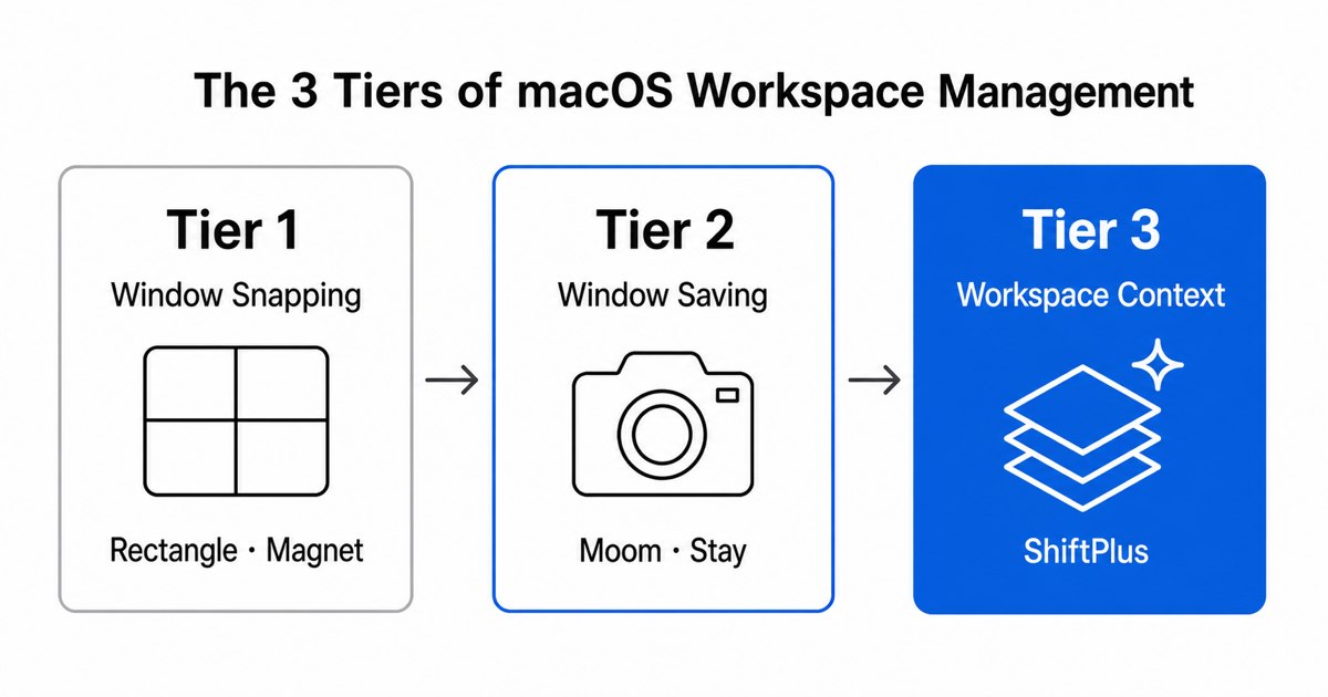 Three tiers of macOS workspace management